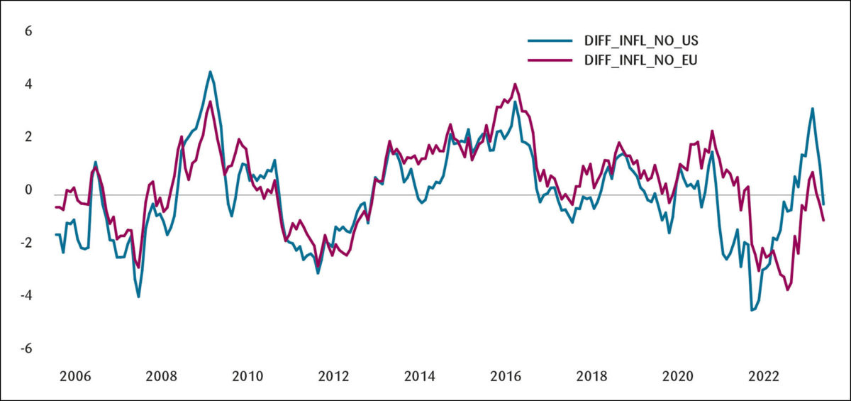 Figur 5: Inflasjonsdifferansen mellom Norge og Euroområdet og USA målt ved KPI. Månedlig fra oktober 2005 til september 2023.