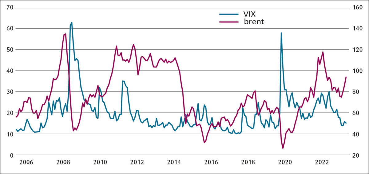 Figur 6: Oljeprisen i USD pr. fat (høyre akse) og VIX indeksen (venstre akse). Månedlig fra oktober 2005 til september 2023.