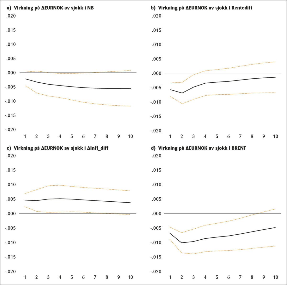 Figur 7: Virkningen på endringen i EURNOK-kursen av ett standardavviks sjokk 