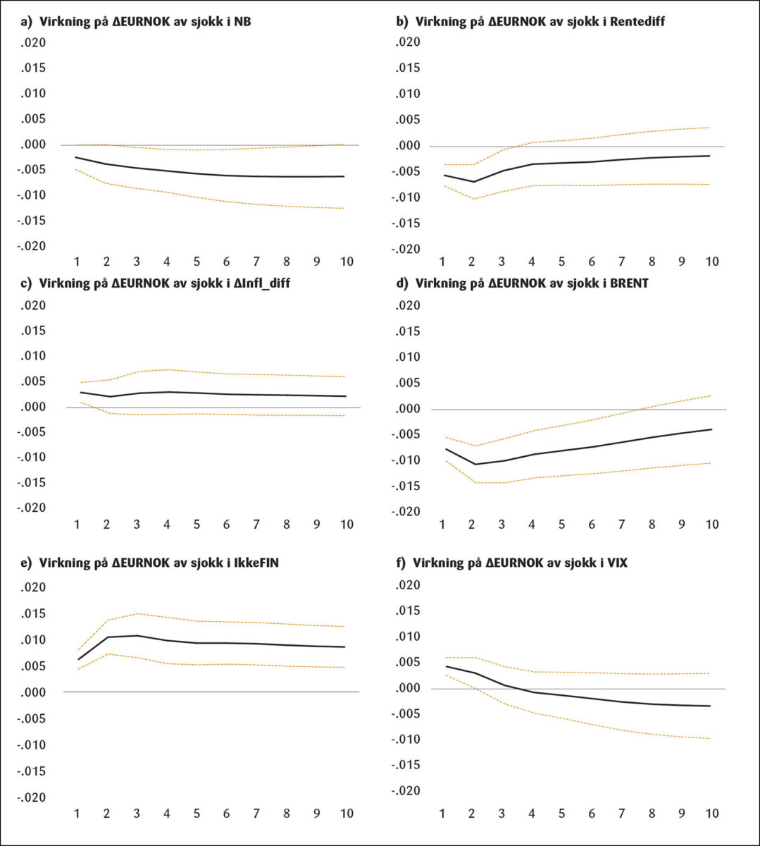 Virkninger på endringen i EURNOK-kursen av ett standardavviks sjokk (Cholesky) i de øvrige endogene variablene i modellen i ligning (1) samt variablene ikke-finansielle kunder og VIX-indeksen. 