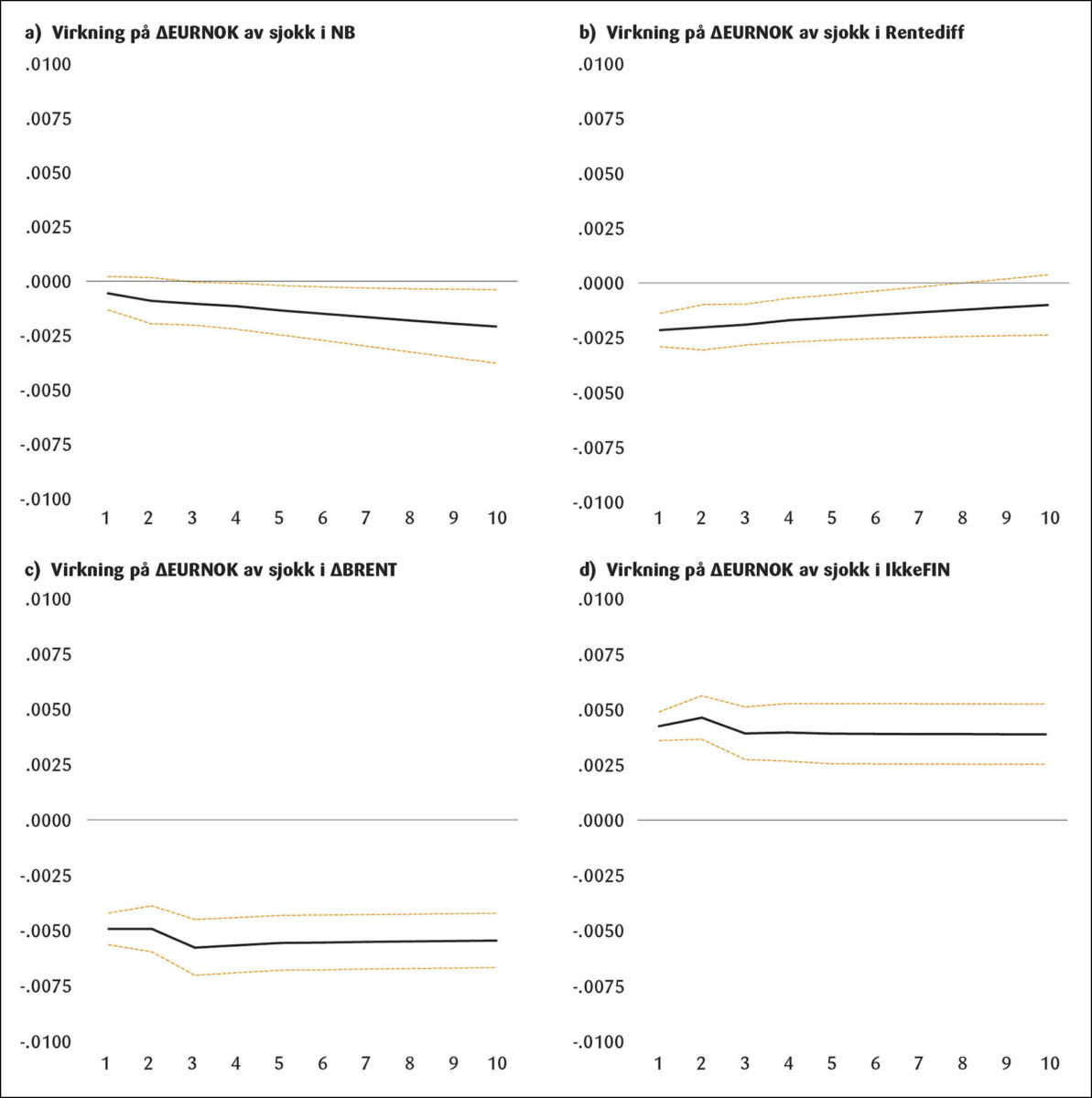 Figur 9: Virkninger på endringen i den ukentlige EURNOK-kursen av ett standardavviks sjokk (Cholesky) i de øvrige endogene variablene i modellen i ligning (1). Rekkefølge: Norges Banks netto kronekjøp, rentediffereansen, endring i oljeprisen, ikke-finansielle kunders netto kronekjøp og endring i EURNOK-kursen. Akkumulert virkning etter 10 uker.