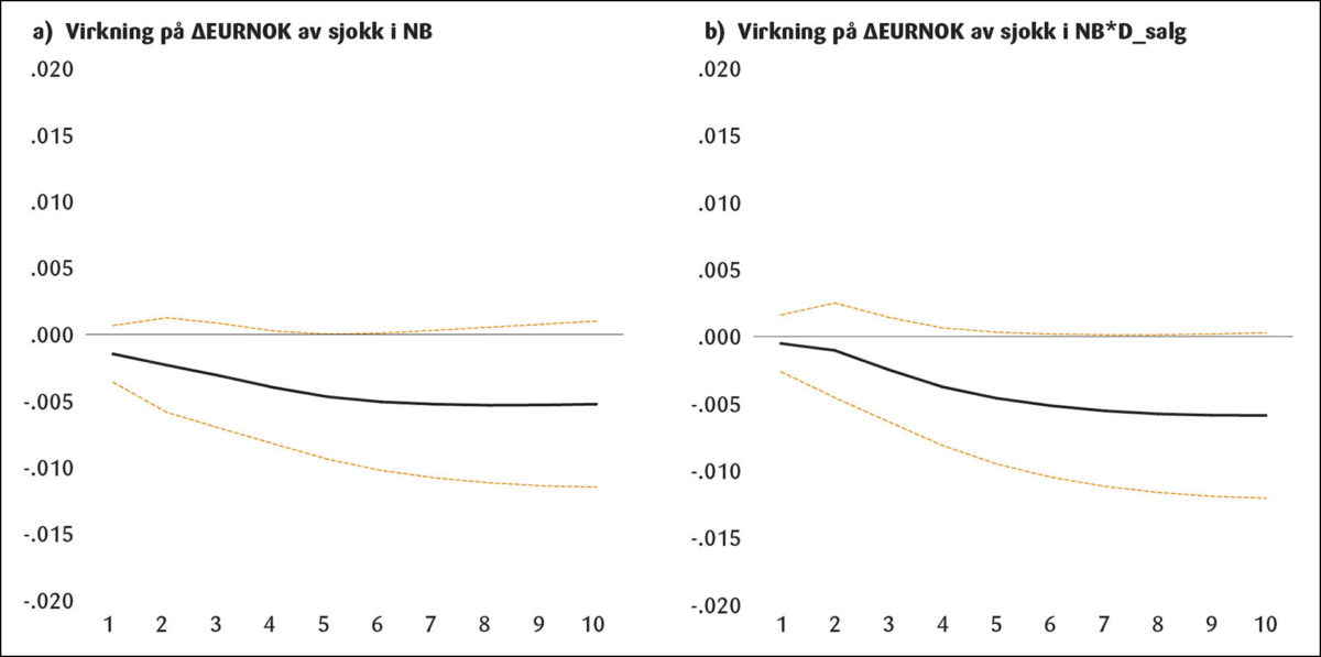 Figur 10: VAR modellen på månedsbasis inkludert dummy for salg av kroner (D_salg) og interaksjonsledd mellom dummy og Norges Banks nettokjøp av kroner (NB*D_salg). Akkumulert virkning etter 10 måneder.