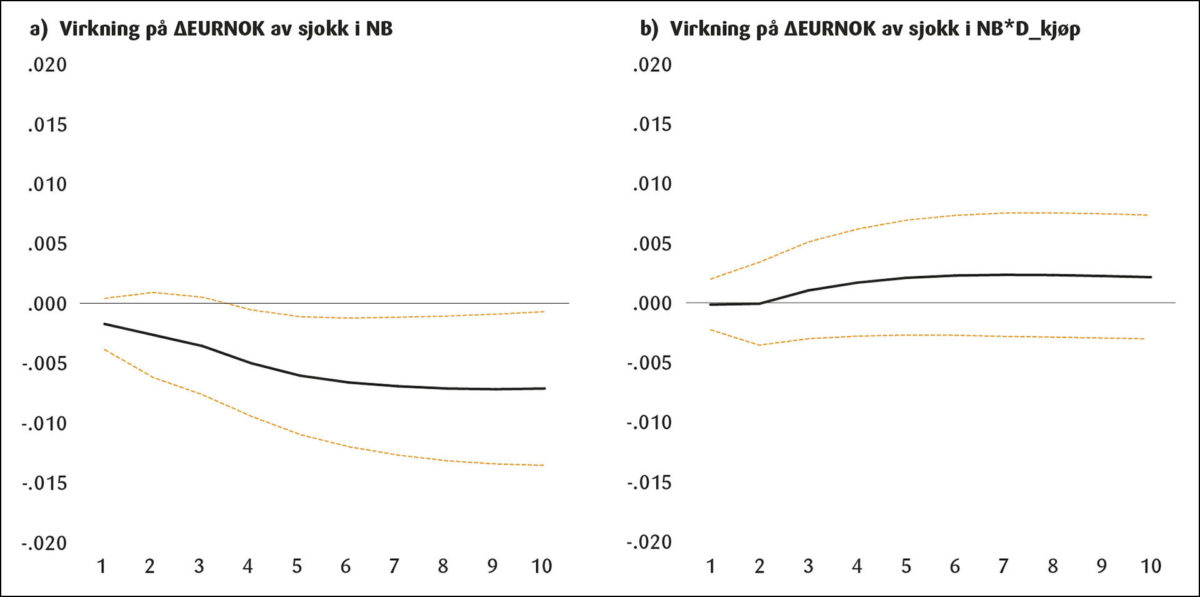 Figur 11: VAR modellen på månedsbasis inkludert dummy for kjøp av kroner (D_kjøp) og interaksjonsledd mellom dummy og Norges Banks nettokjøp av kroner (NB*D_kjøp). Akkumulert virkning etter 10 måneder.