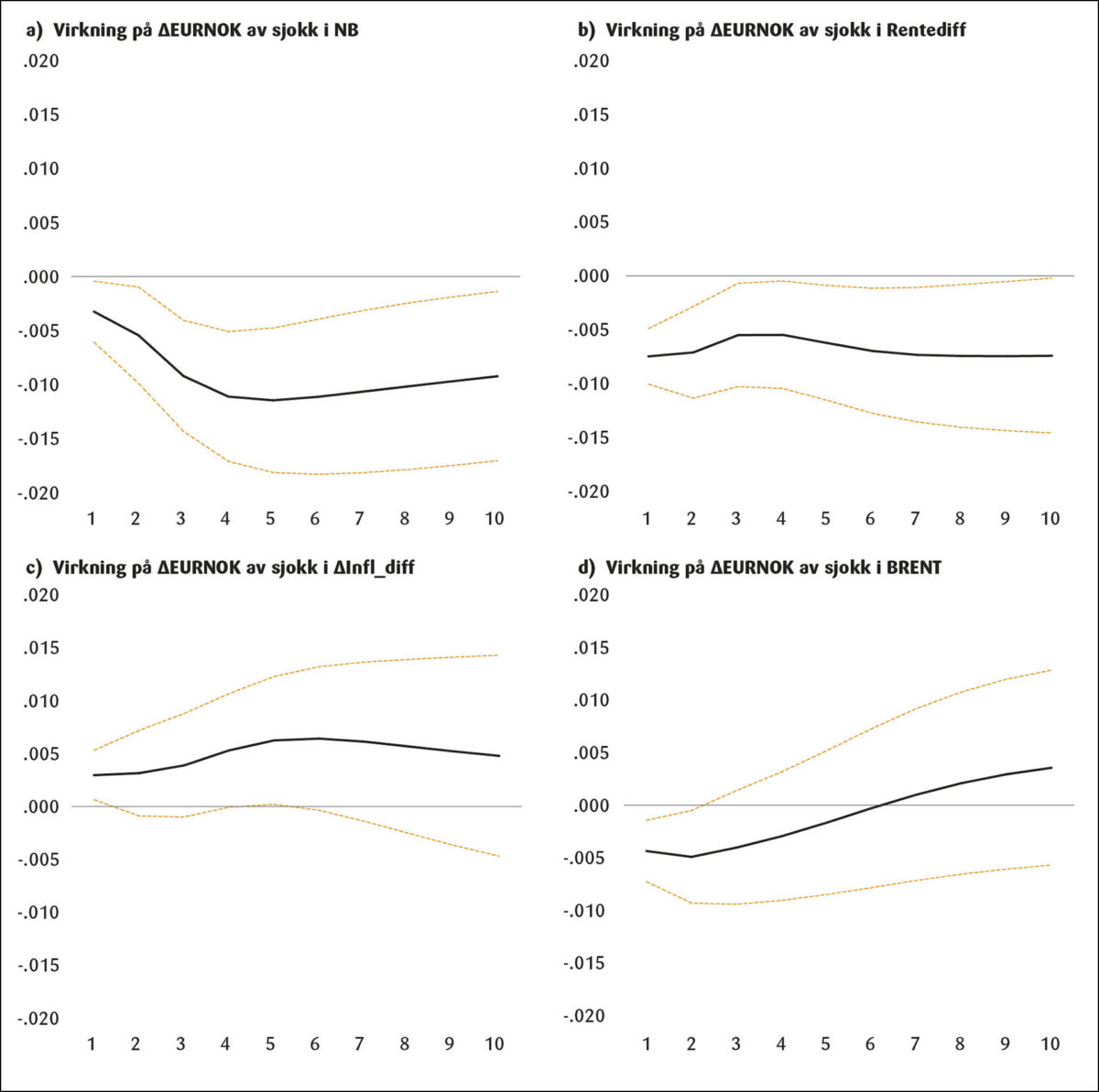 Figur 12: VAR modellen på månedsbasis for perioden fra oktober 2005 til september 2014. I denne perioden solgte Norges Bank kroner på vegne av staten/SPU.