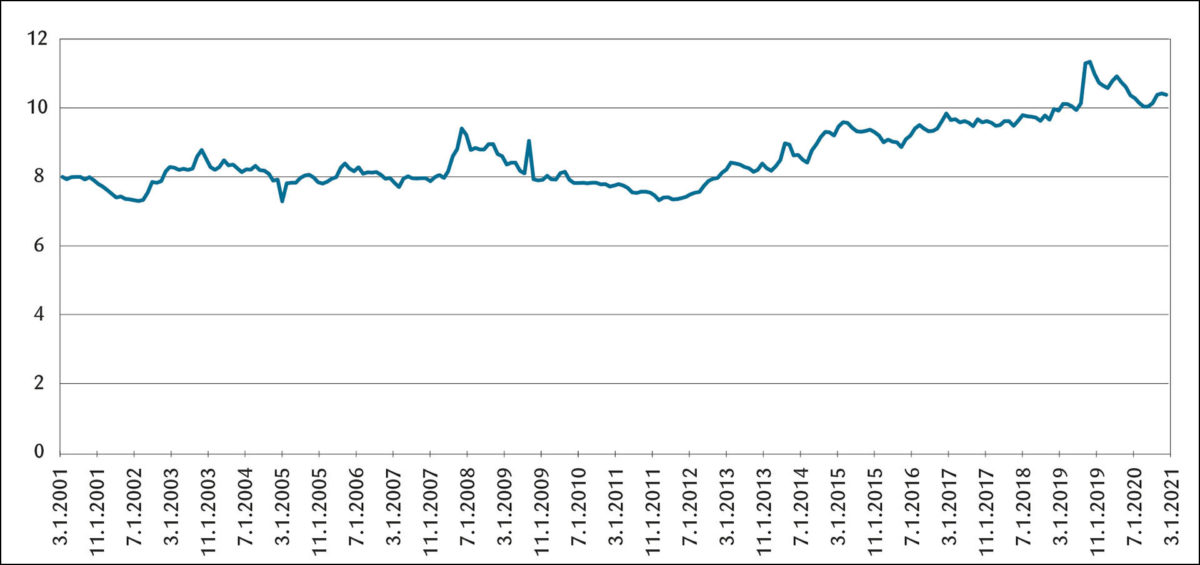 Figur 1: Kronas verdi mot EURO i perioden 2001–2021. Kronekursen vises på venstre vertikale akse.