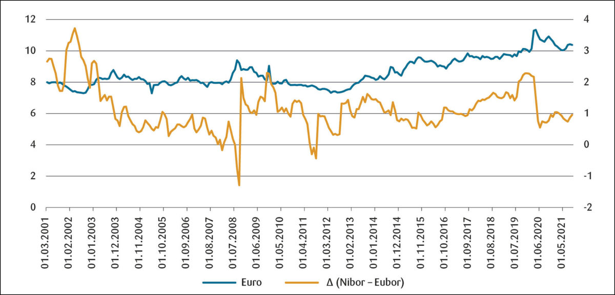 Figur 4: Diagram med kurve for valutakursen mot euro og gapet mellom Nibor og Euribor: Kronekursen vises på venstra vertikal akse og differensen Nibor og Eurbor på høyre vertikal akse.