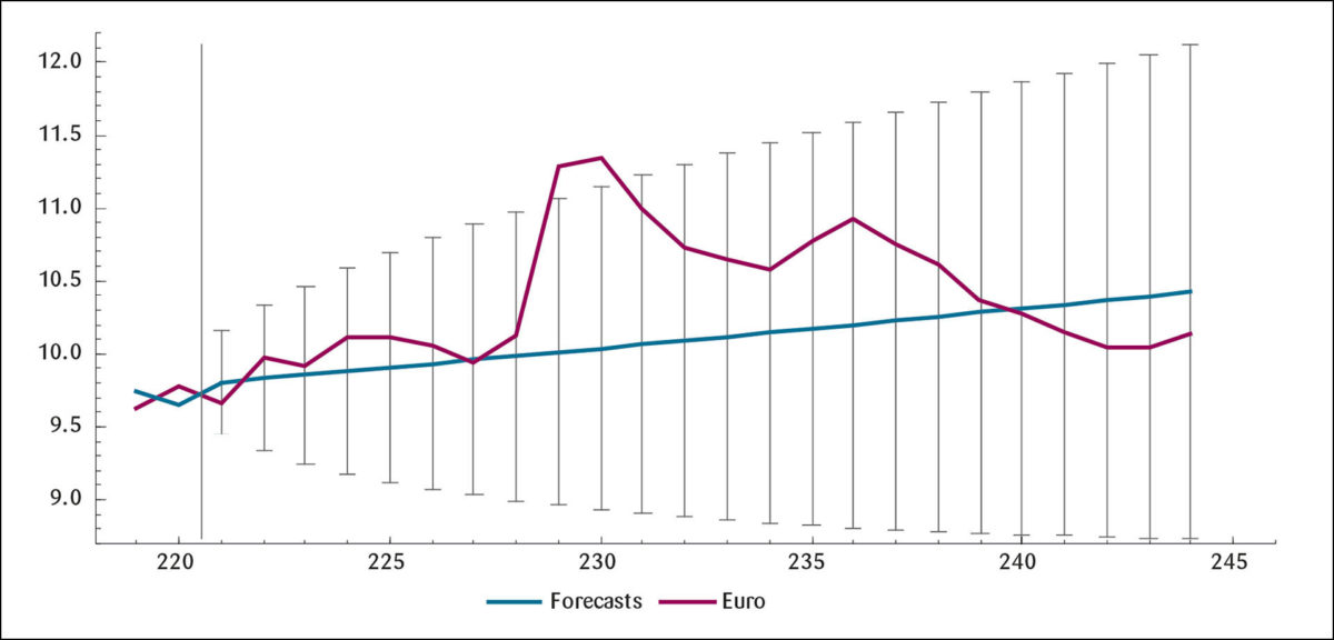 Figur 7: RW-prediksjoner for kronekursen mot euro, 24 måneders prognosehorisont