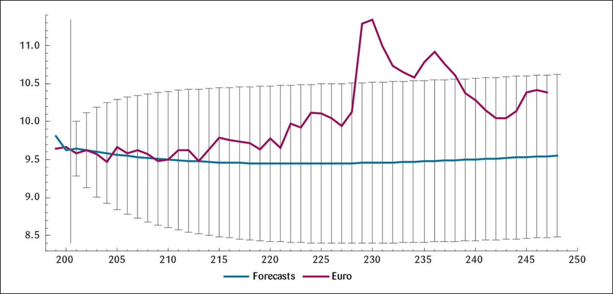 Figur 8: RW-prediksjoner for kronekursen mot euro, 48 måneders prognosehorisont