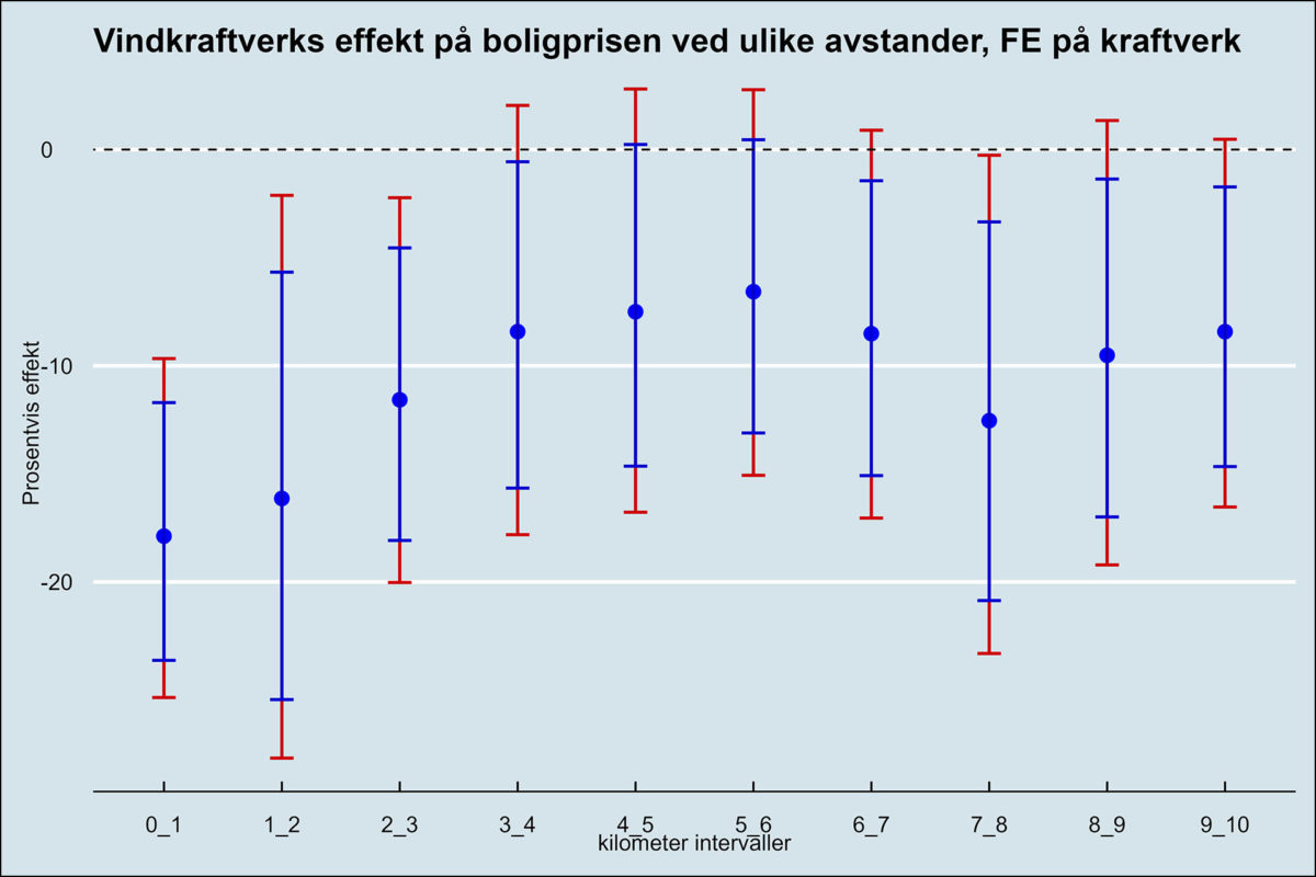 Figur 4: Viser regresjonsresultater fra modell (6) med faste kraftverkseffekter.