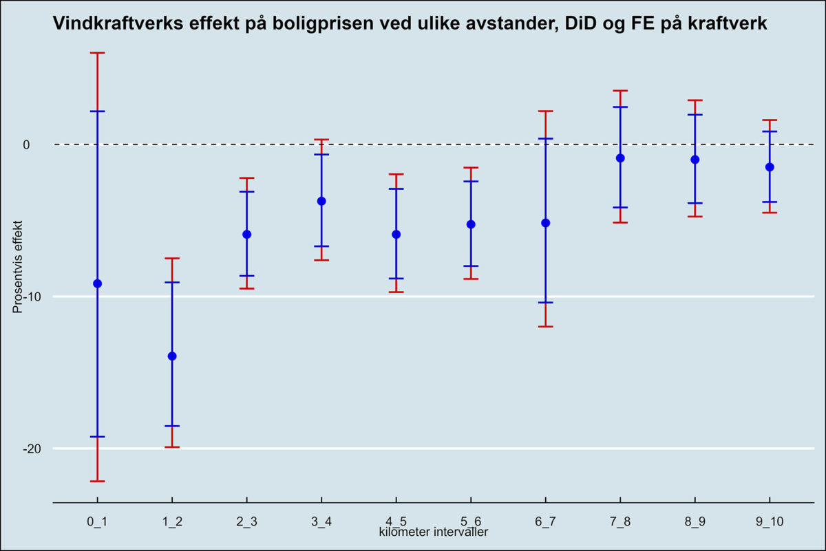 Figur 5: Viser regresjonsresultater fra DiD-modell (7) med faste kraftverkseffekter.