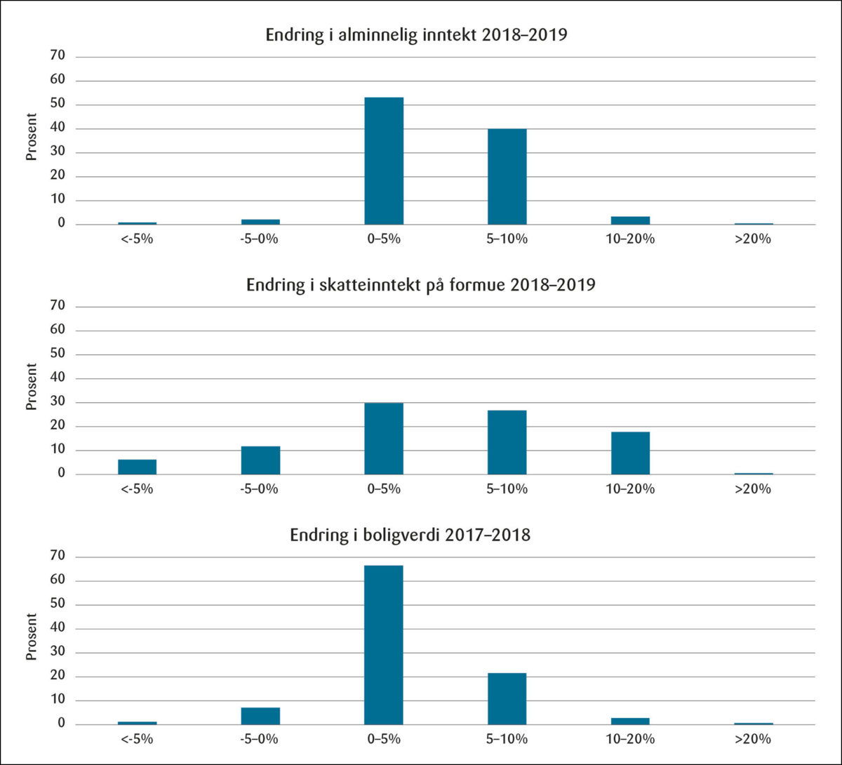 Figur 2: Prosentvis endring i alminnelig inntekt,