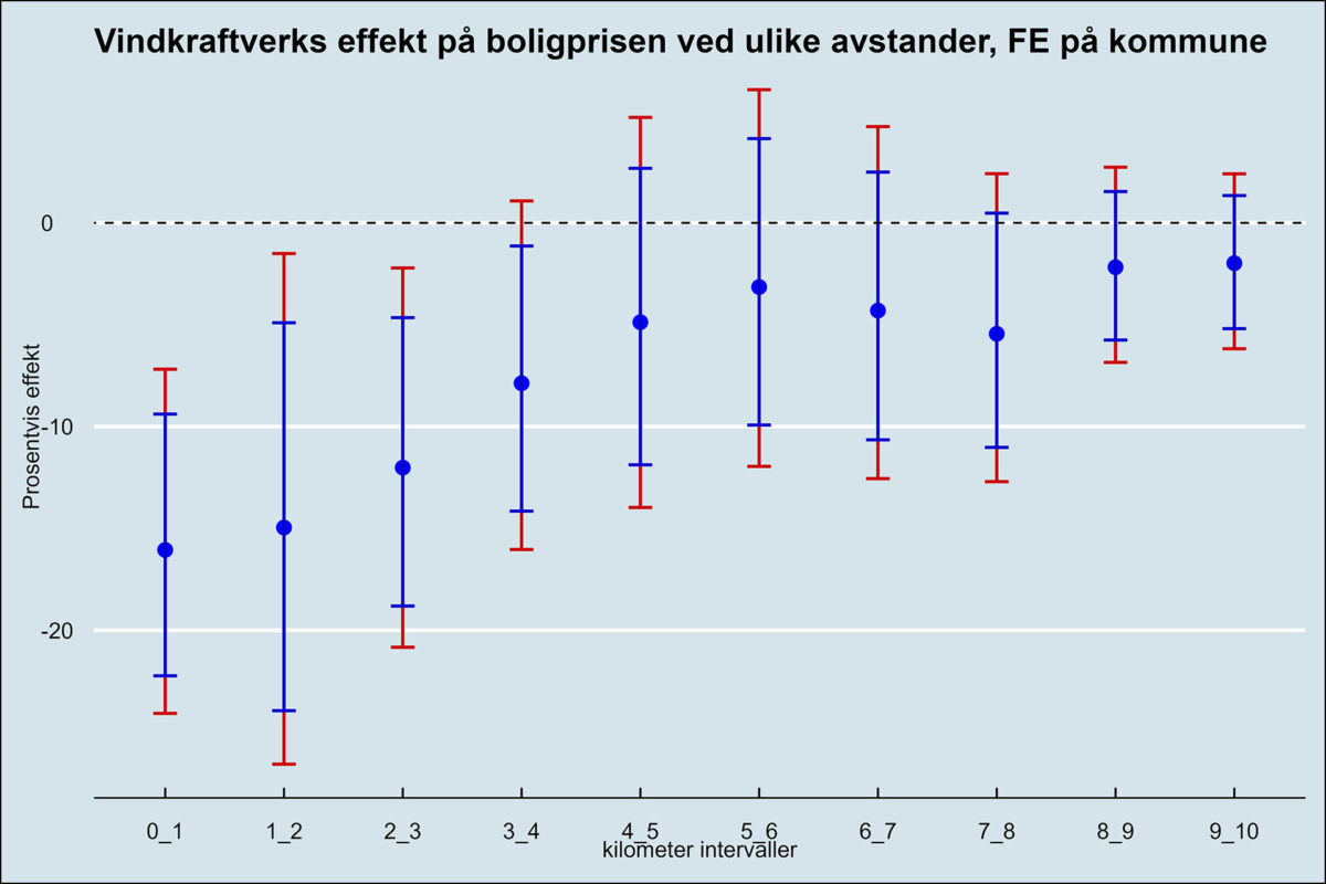 Figur 3: Viser regresjonsresultater fra modell (6) med faste kommuneeffekter.