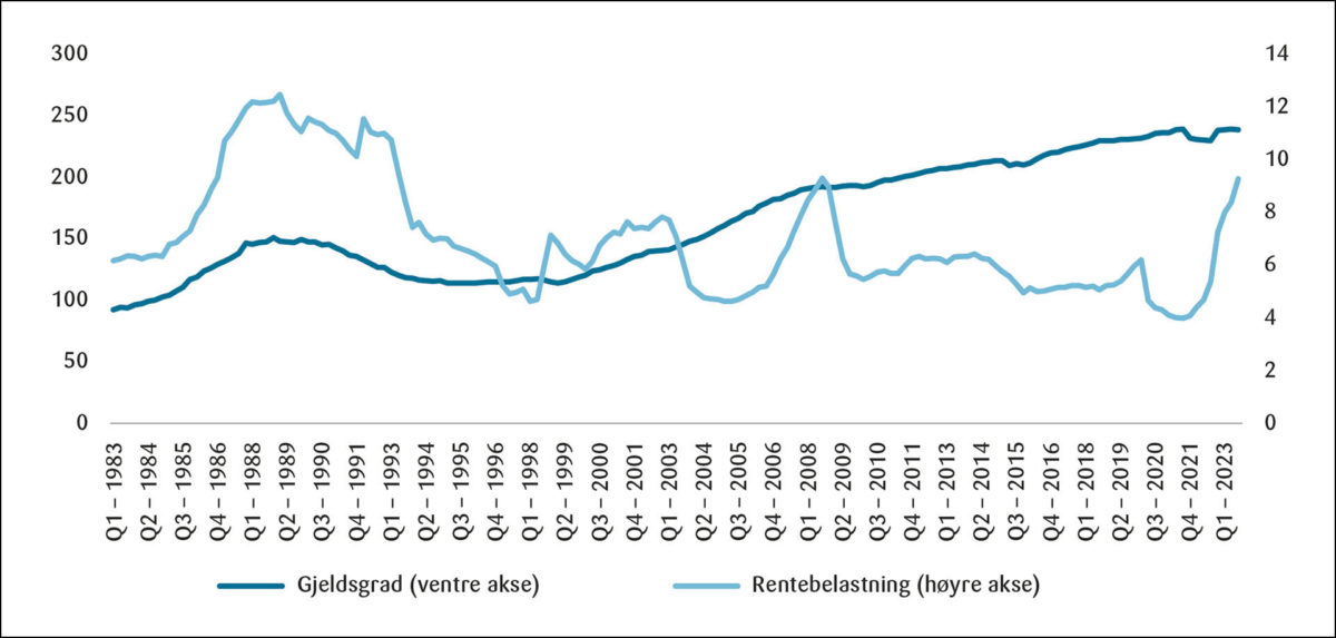 Figur 2: Gjeldsgrad og rentebelastning. Prosent