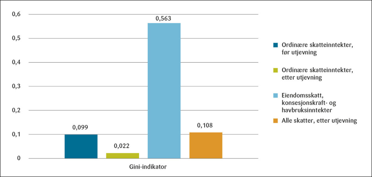 Gini indikator