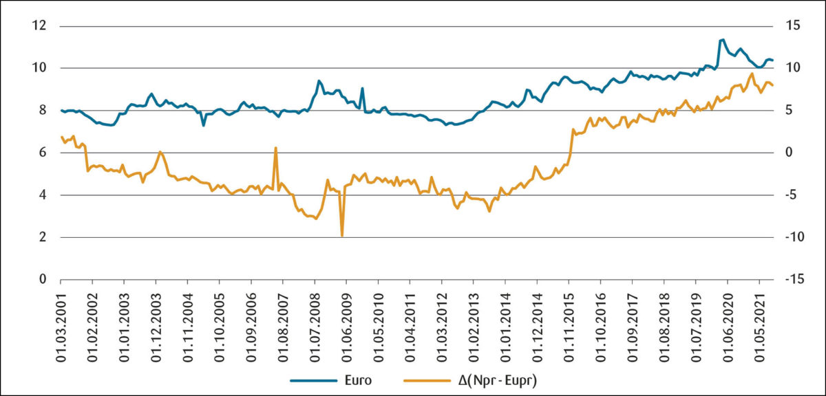 Kurver for kronekursen mot euro og gapet mellom prisstigningen i Norge og i EU. 