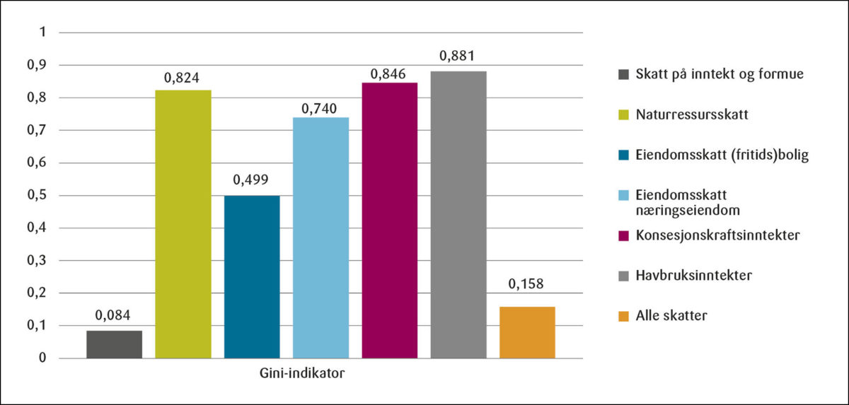 Figur 3: Gini-koeffisienter (uveid) for ulike skattekomponenter, per innbygger, 2019