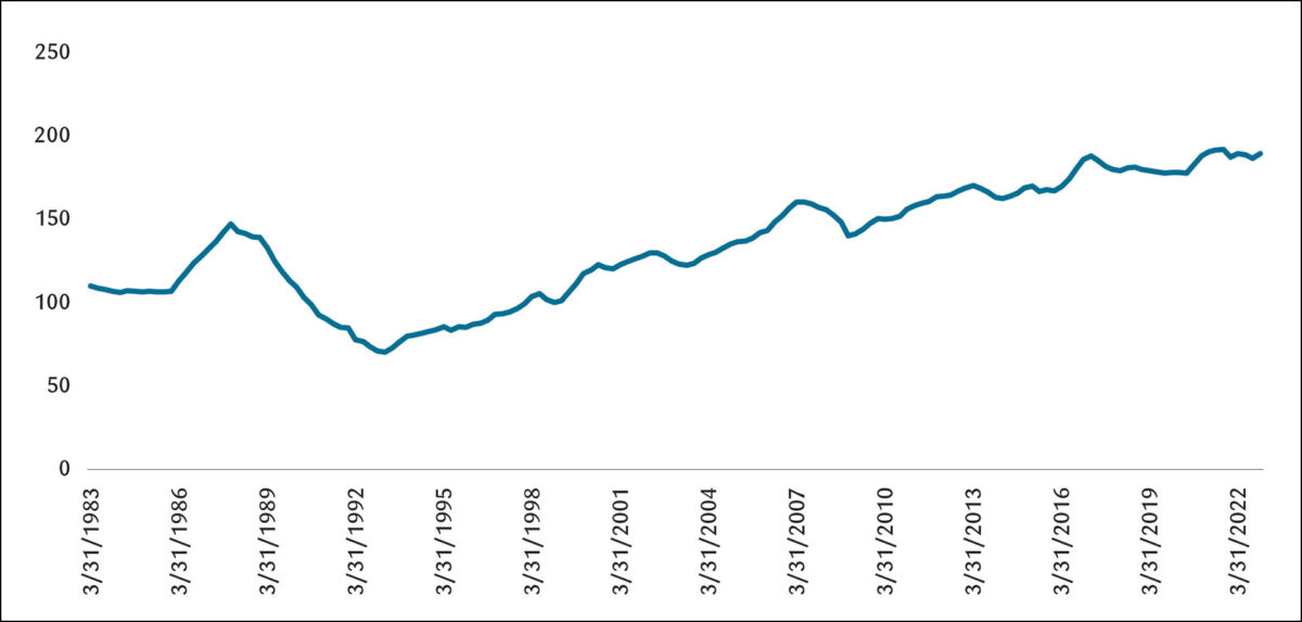 Figur 1: Boligpris/disponibel inntekt per capita. Indeks 4 kv. 1998=100