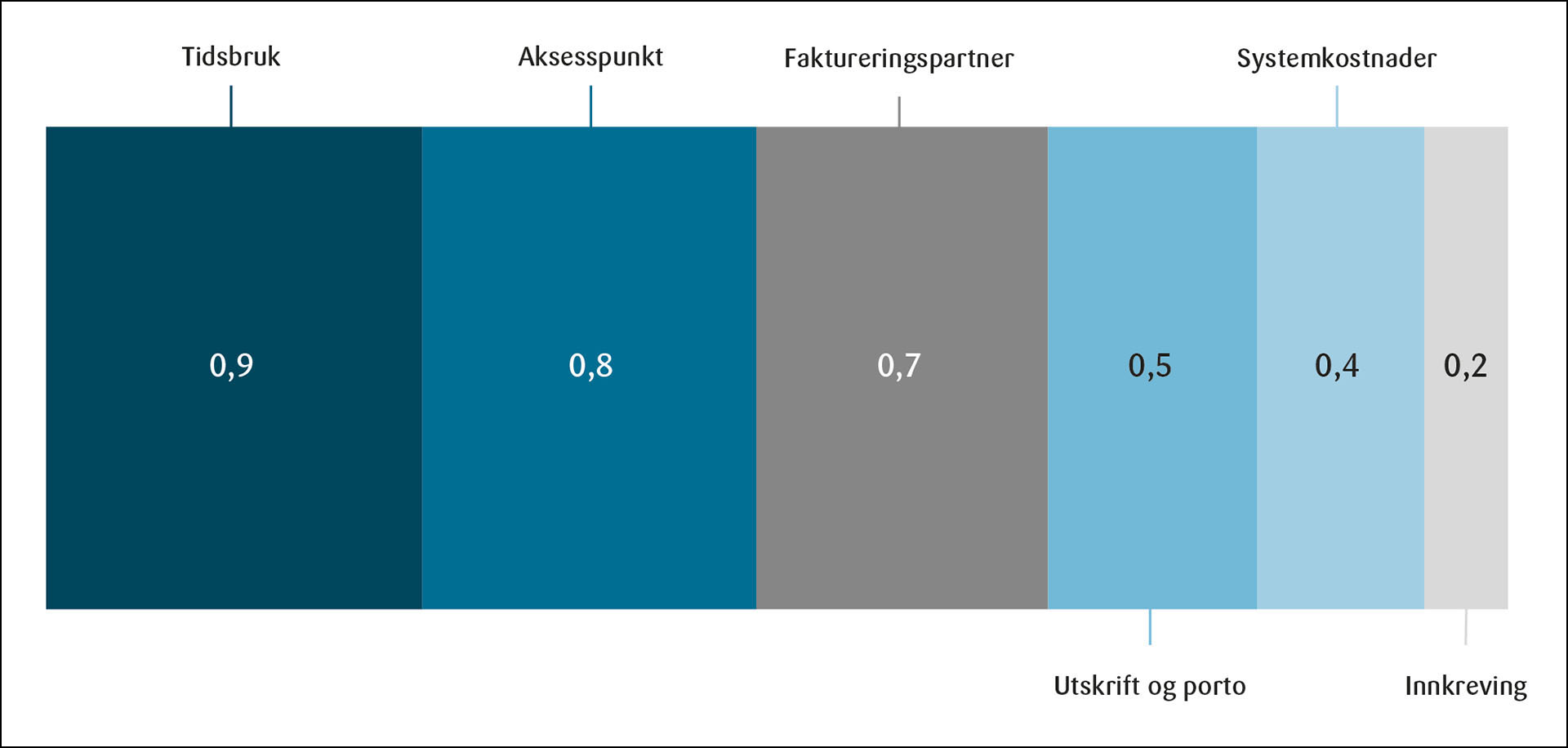 tabell faktura­gebyrene