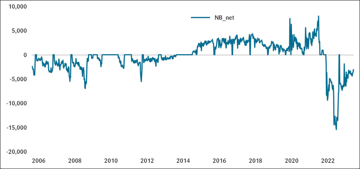 Figur 1: Norges Banks netto kronekjøp, ukentlig, mill. NOK.