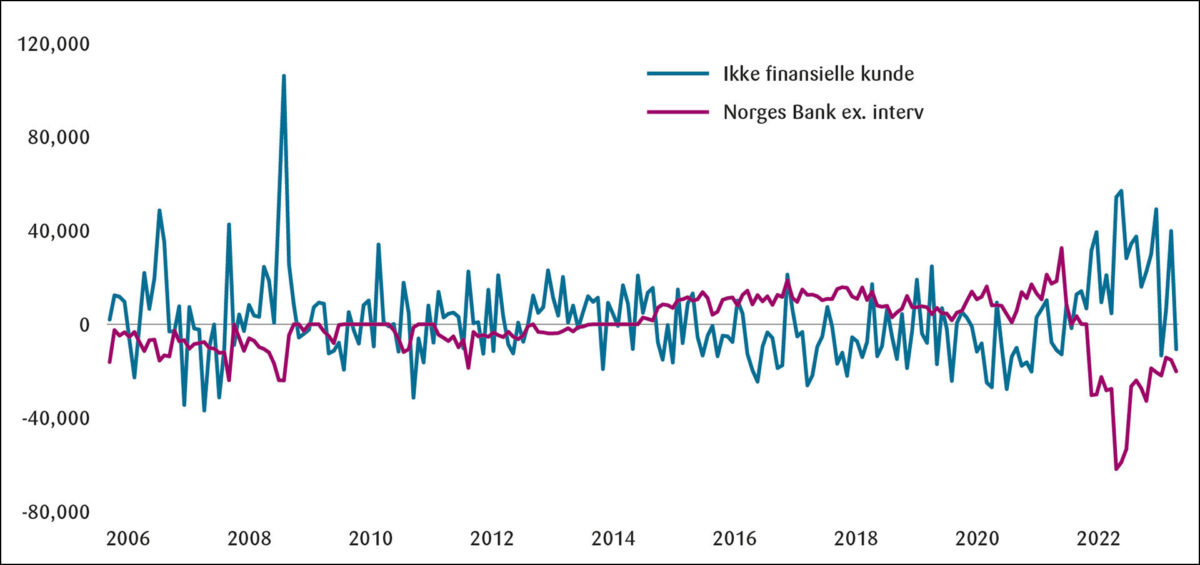 Figur 2: Norges Banks netto kronekjøp eksklusive intervensjoner og ikke-finansielle kunders netto kronekjøp, månedlig, mill. NOK