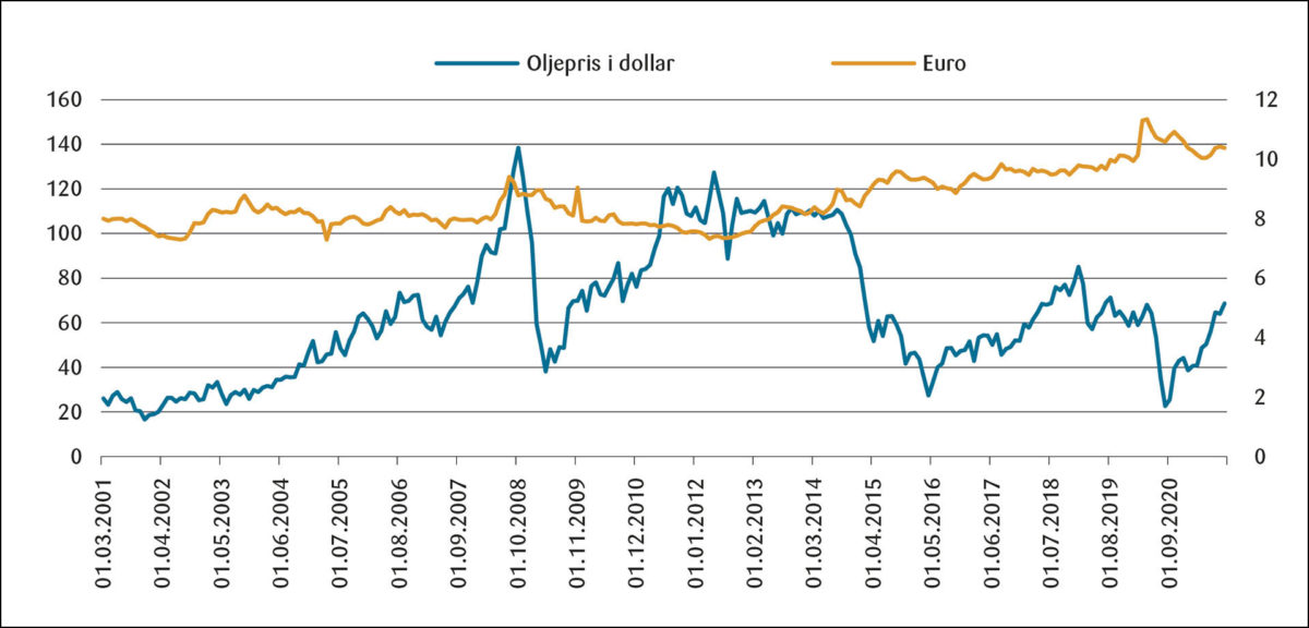 Figur 2: Diagram med kronekursen mot euro og oljeprisen i dollar. Oljeprisen er avsatt på venstre vertikal akse og kronekursen på høyre vertikal akse.