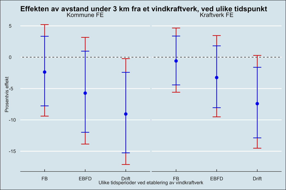 Figur 6: Effekten på boligprisen av avstand under 3 km til et vindkraftverk som ennå ikke har startet bygging