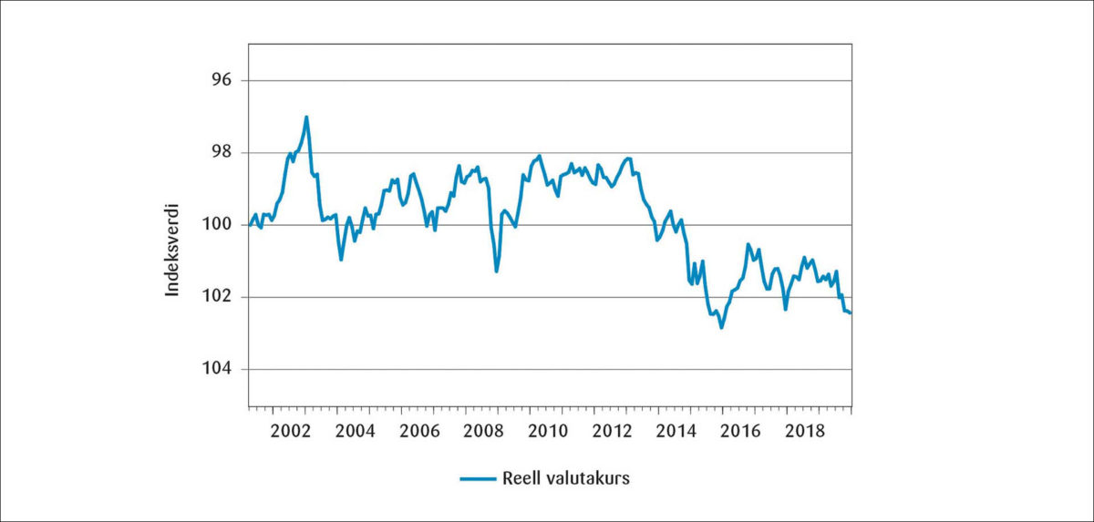 Figur 4: Reell valutakursindeks basert på konkurransekursindeksen og harmoniserte prisindekser.