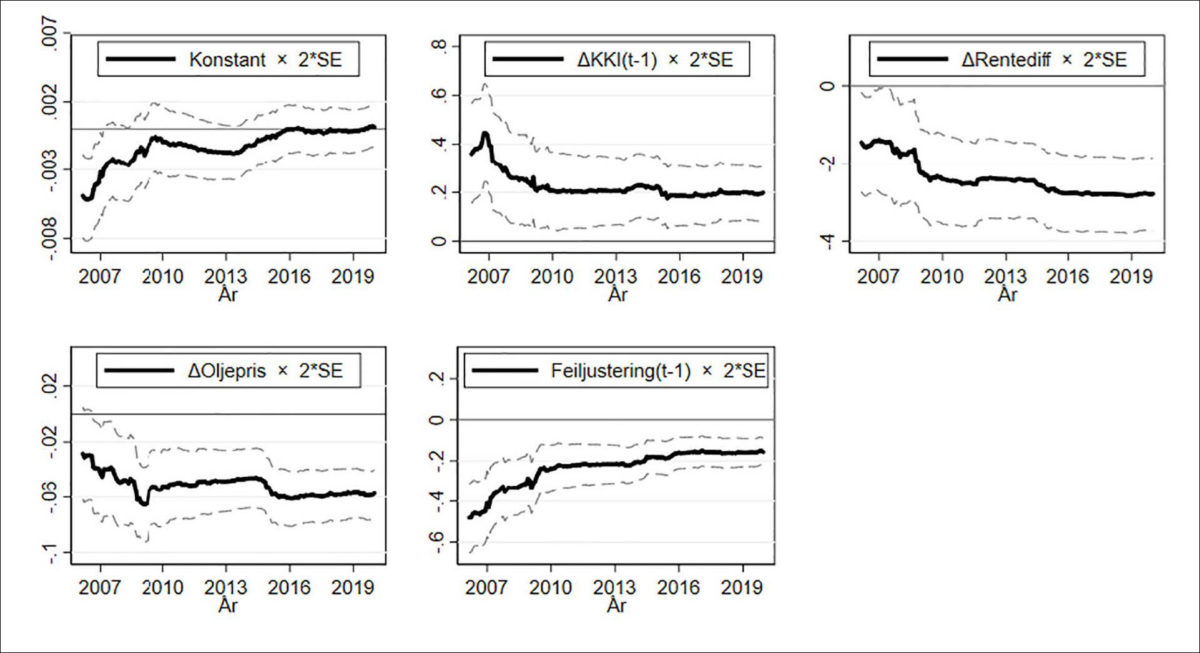 Figur 6: Rekursive estimater av betakoeffisienter <br>±<br>2SE.