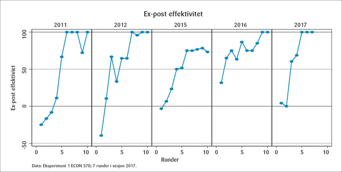 Figur 1: Eksperiment 1, ex-post-effektivitet i prosent, 100 prosent er maks effektivitet, 0 prosent autarki.<br><br>I 2017 ble eksperimentet avbrutt etter 7 runder fordi forelesningstiden gikk ut.