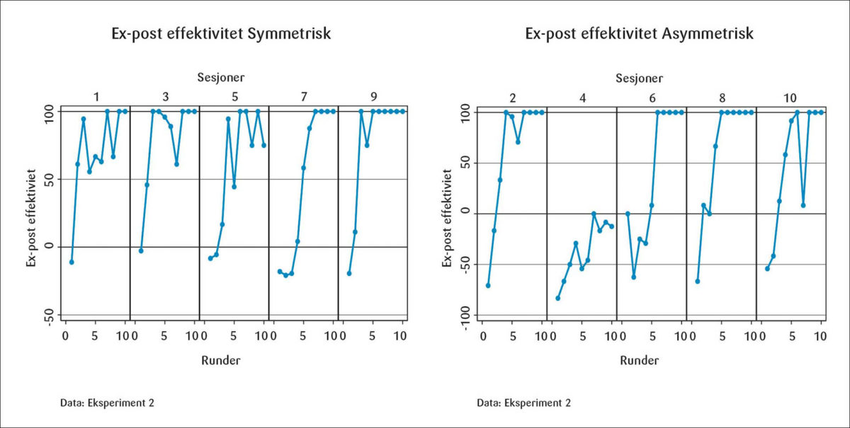 Figur 2: Eksperiment 2, ex-post-effektivitet, eksperiment i prosent, symmetrisk og asymmetrisk.