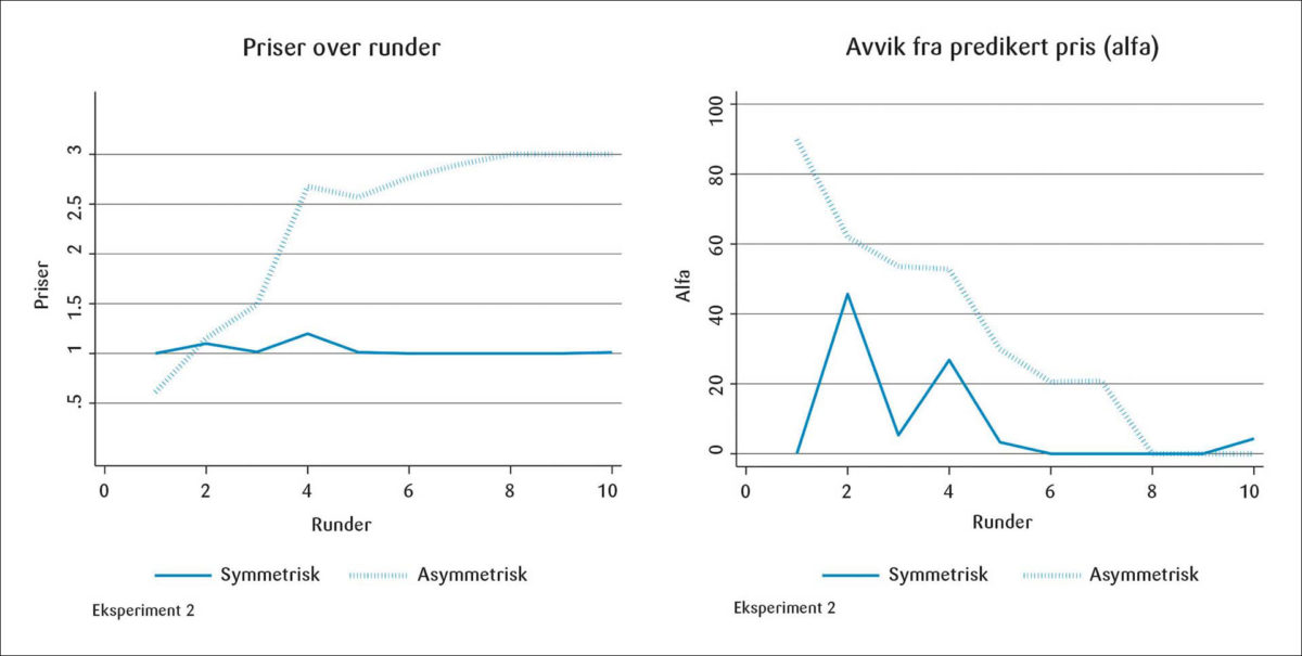 Figur 3: Priser og standardavvik fra predikert likevektspris (alfa).