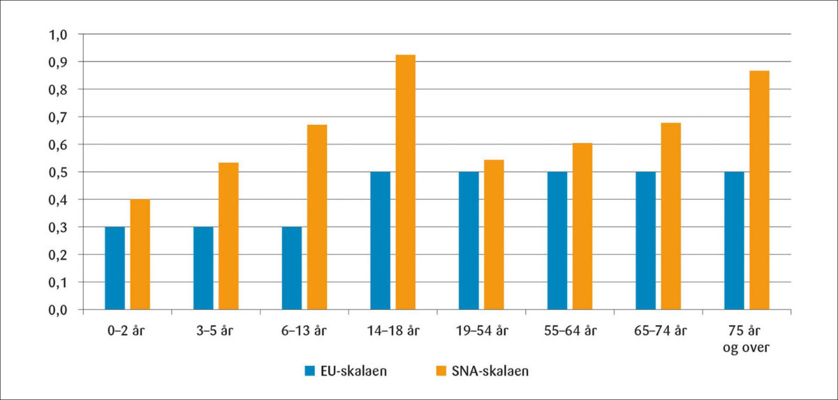 Figur 1: EU- og SNA-skalaen for 8 aldersgrupper.