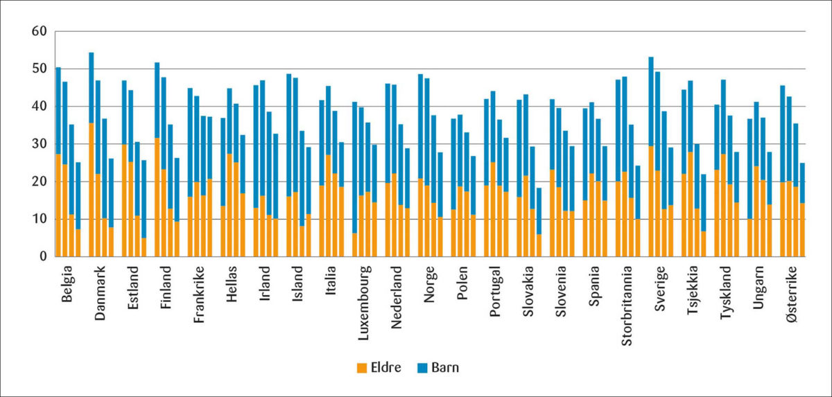 Figur 2: Andelen barn og eldre etter land og kvartilgrupper i fordelingen av inntekt etter skatt i 2012. Prosent.