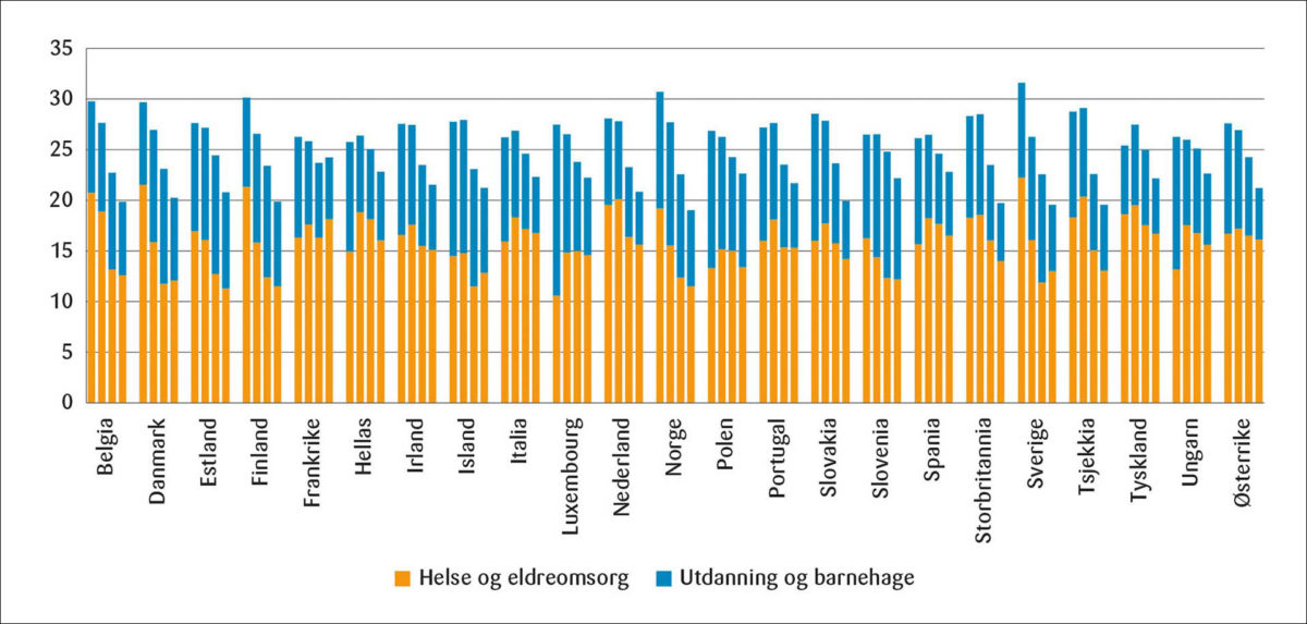 Figur 3: Andelen utgifter til offentlige tjenester som tilfaller befolkningen i landsspesifikke kvartilgrupper for inntekt etter skatt i 2012. Prosent.