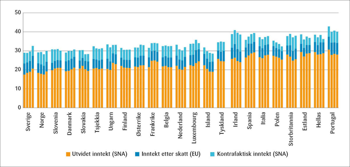 Figur 4: Gini-koeffisienten for inntektsulikhet i 23 europeiske land. Gini i prosent.