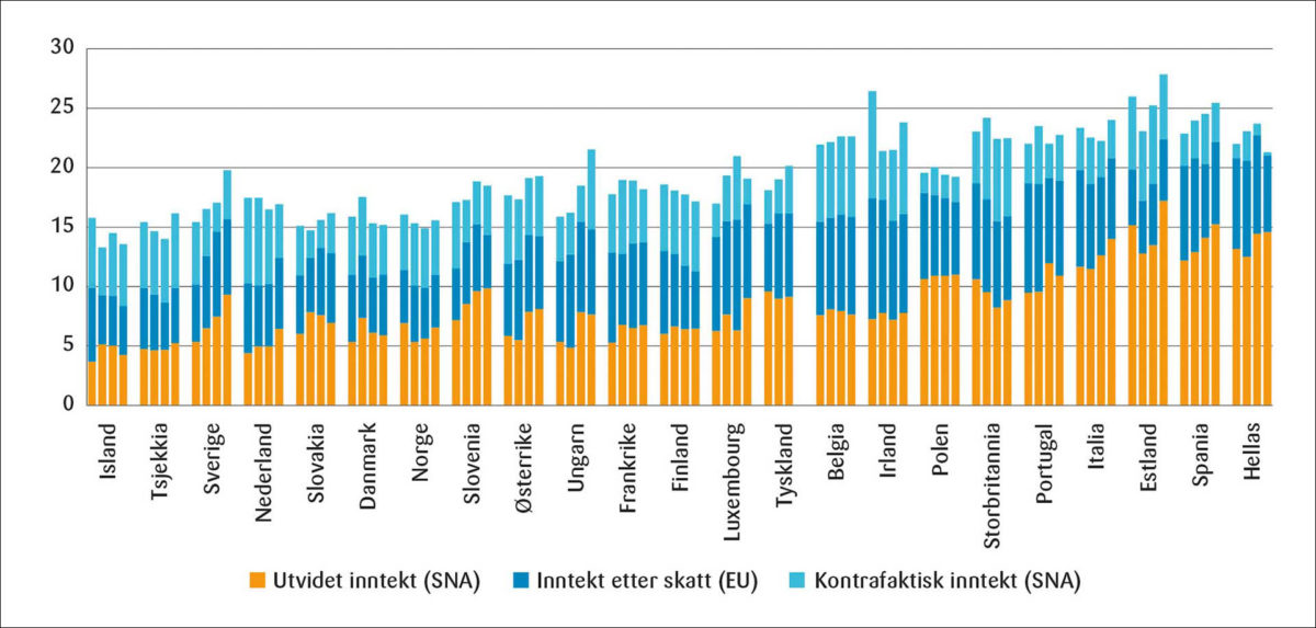 Figur 5: Estimat av andelen fattige etter tre forskjellige inntektsbegrep. Fattigdom i prosent.