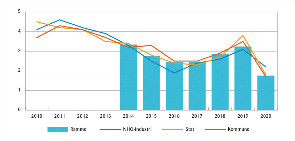 Figur 1: Årslønnsvekst og ramme for lønnsvekst.<br><br>Prosentvis endring fra året før.<br>Kilde: TBU 2021 / NHO