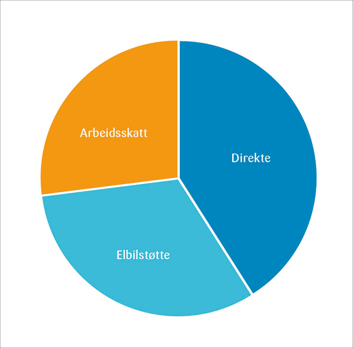 Figur 3: Dekomponering av de samfunnsøkonomiske kostnadene, hovedscenarioet.