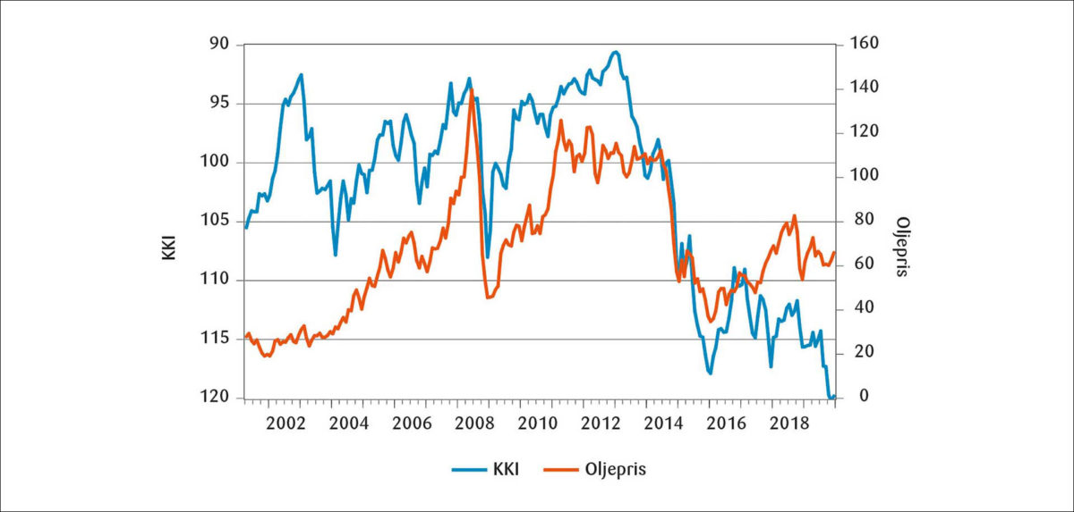 Figur 1: Oljepris og konkurransekursindeksen.