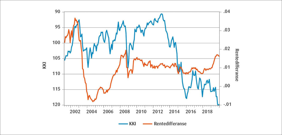 Figur 2: Rentedifferanse og konkurransekursindeksen.