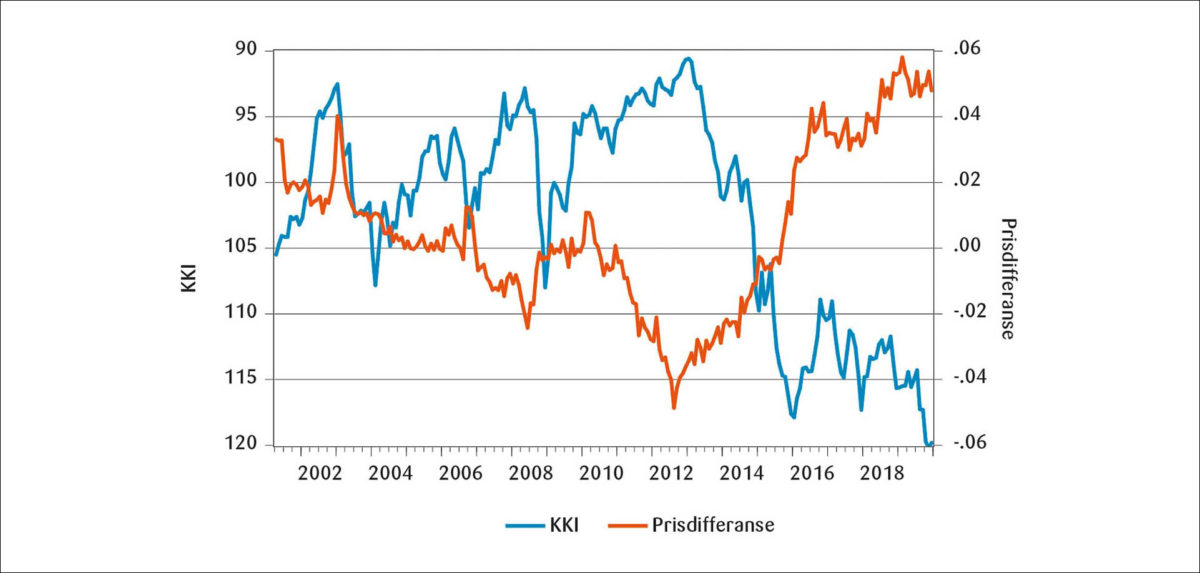 Figur 3: Prisdifferanse og konkurransekursindeksen..