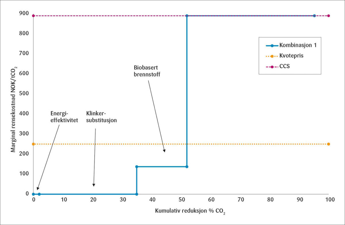 Figur 1: Marginal rensekostnad for komb. 1, EU ETS priser og kostnad per enhet for CCS.