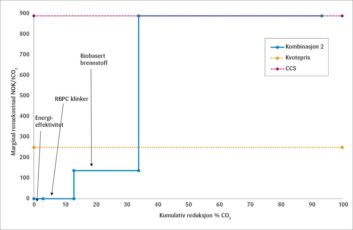 Figur 2: Marginal rensekostnad for komb. 2, EU ETS priser og kostnad per enhet for CCS.