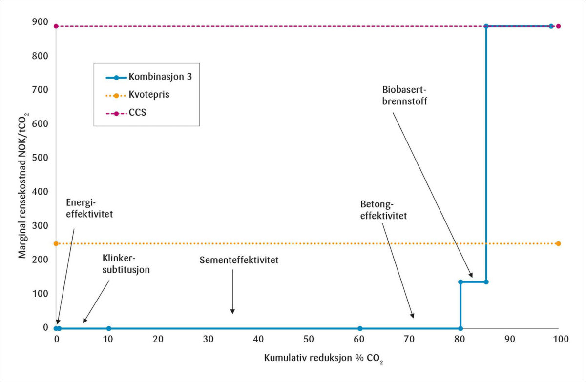 Figur 3: Marginal rensekostnad for komb. 3, EU ETS priser og kostnad per enhet for CCS.