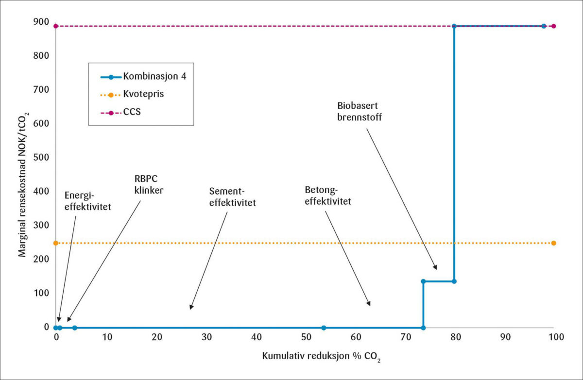 Figur 4: Marginal rensekostnad for komb. 4, EU ETS priser og kostnad per enhet for CCS.