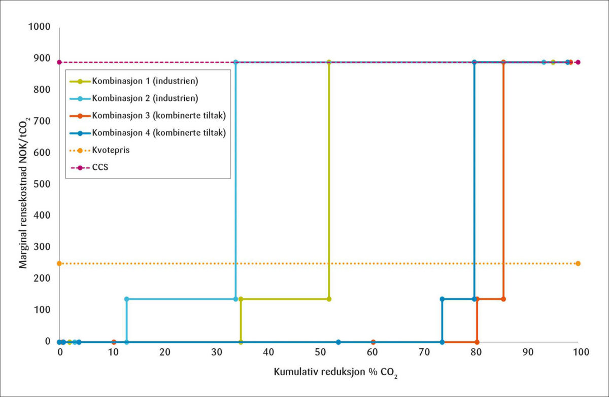 Figur 5: Marginale rensekostnadskurver for alle kombinasjonene, EU ETS priser og kostnad per enhet for CCS.