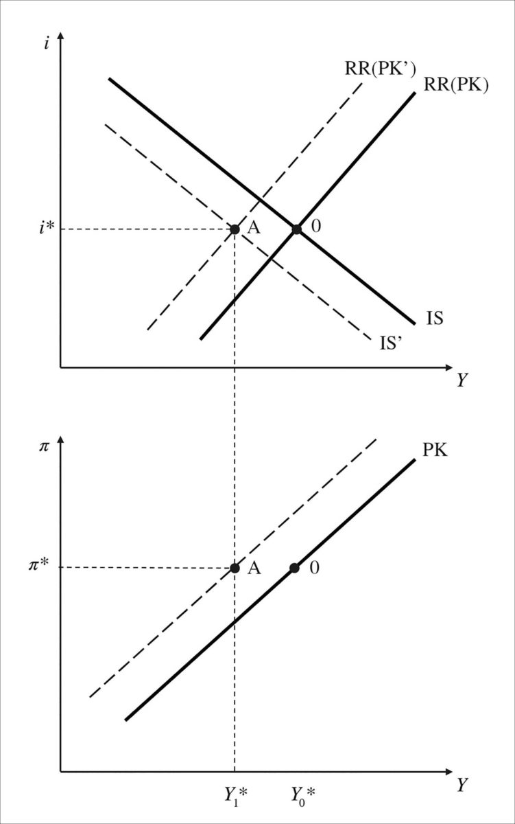 Figur 2: Effekten av smitteverntiltak og frykt for smitte. Dersom smitteverntiltak og frykt for smitte gir samme reduksjon i faktisk og potensielt BNP, vil alle tre kurver skifte like mye til venstre til ny likevekt i punkt A.