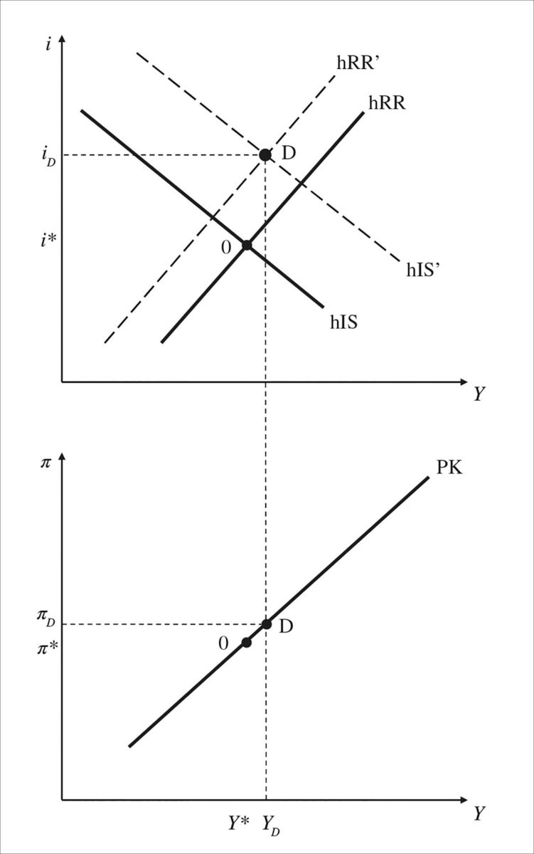 Figur 5: Effekten av valutasjokk som gir en depresiering. Den hybride IS-kurven skifter fra hIS til hIS’ og den hybride RR-kurven skifter fra hRR til hRR’. Den nye likevekten er nå punkt D.