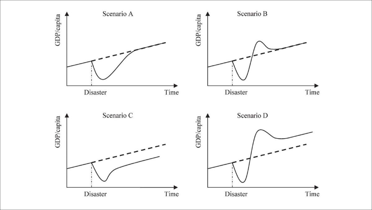 Figur 1: Fire forskjellige scenarier for hvordan en katastrofe kan påvirke økonomisk vekst (Chhibber og Laajaj, 2008).