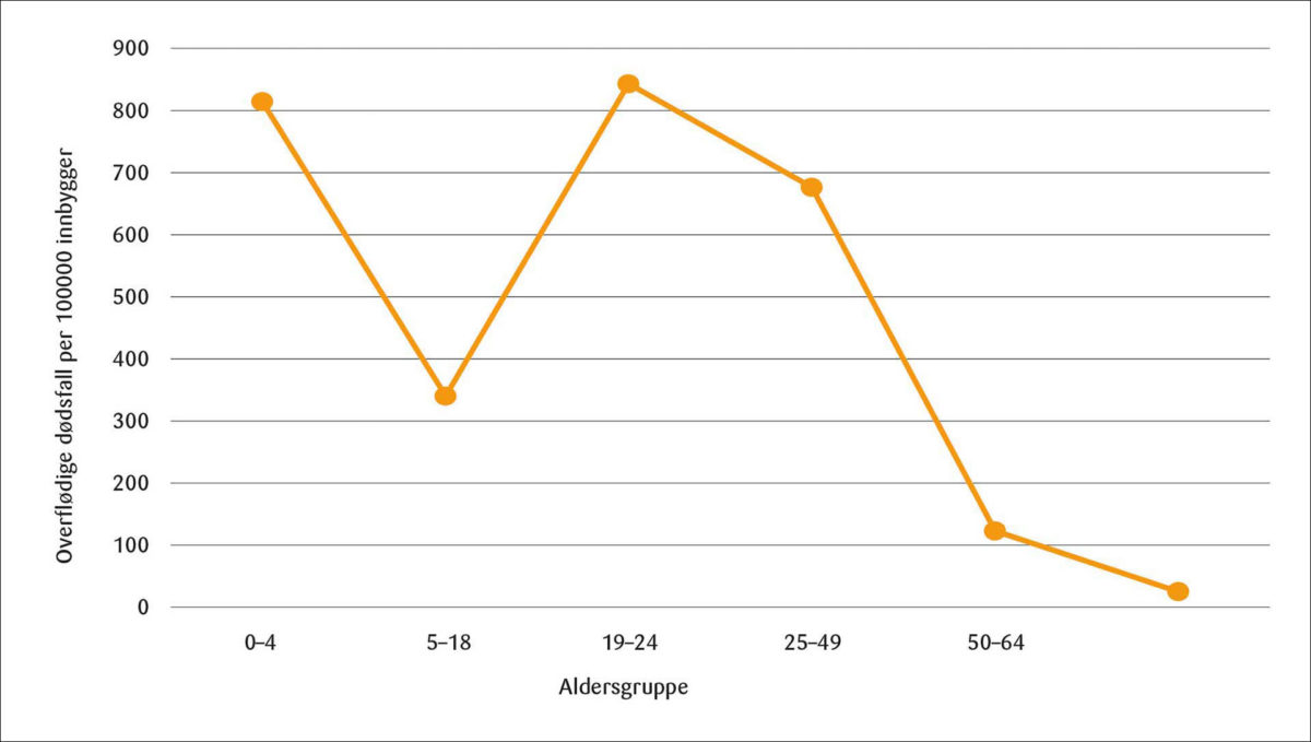 Figur 3: Estimat av overflødige dødsfall forårsaka av Spanskesjuken i Kentucky (USA) under perioden 1918 til 1919 (Viboud mfl., 2013).